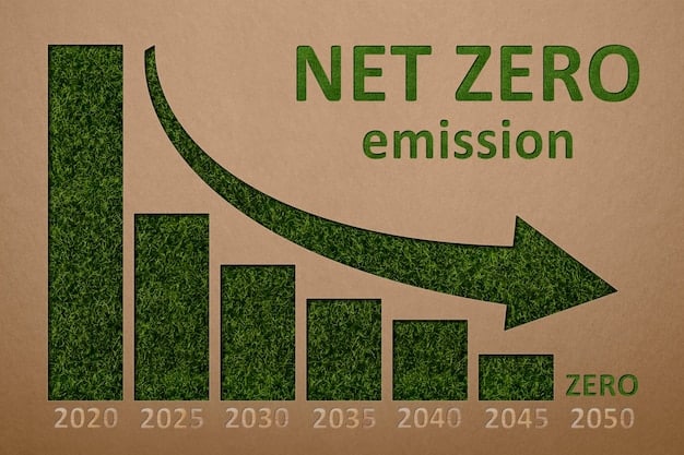 A graph showing the projected decrease in carbon emissions in the US from 2023 to 2030, highlighting the 10% reduction target.